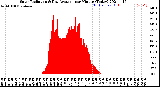 Milwaukee Weather Solar Radiation<br>& Day Average<br>per Minute<br>(Today)