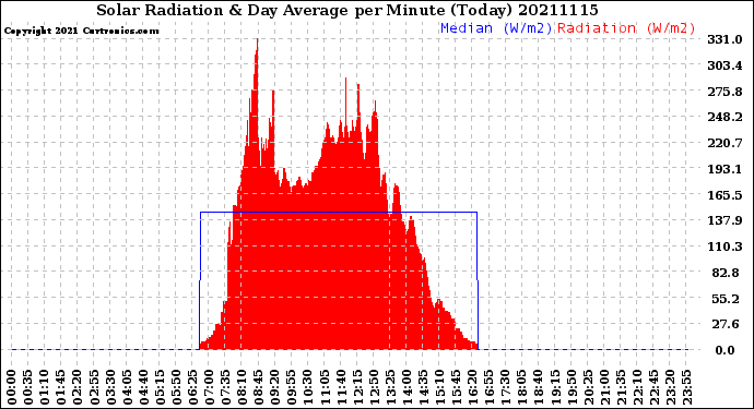 Milwaukee Weather Solar Radiation<br>& Day Average<br>per Minute<br>(Today)