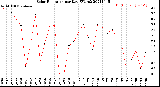 Milwaukee Weather Solar Radiation<br>per Day KW/m2