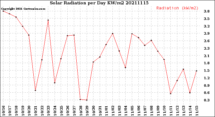 Milwaukee Weather Solar Radiation<br>per Day KW/m2
