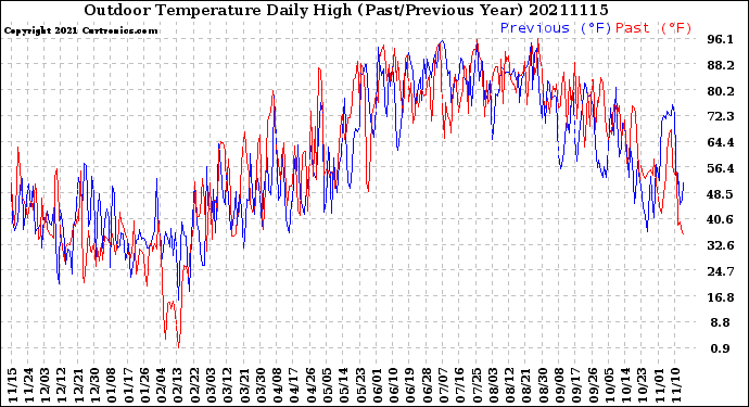 Milwaukee Weather Outdoor Temperature<br>Daily High<br>(Past/Previous Year)