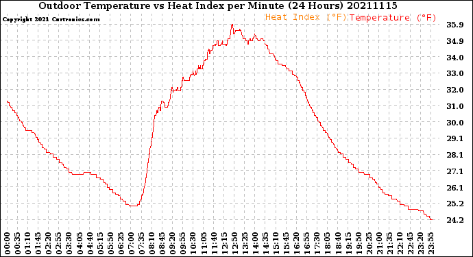 Milwaukee Weather Outdoor Temperature<br>vs Heat Index<br>per Minute<br>(24 Hours)