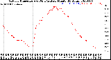 Milwaukee Weather Outdoor Temperature<br>vs Wind Chill<br>per Minute<br>(24 Hours)