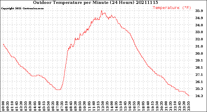 Milwaukee Weather Outdoor Temperature<br>per Minute<br>(24 Hours)