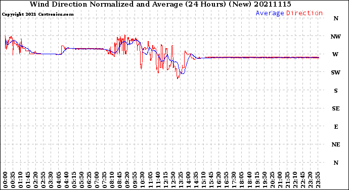 Milwaukee Weather Wind Direction<br>Normalized and Average<br>(24 Hours) (New)