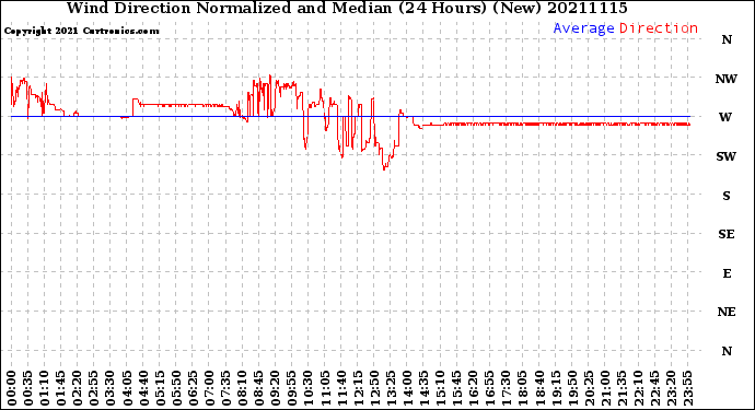 Milwaukee Weather Wind Direction<br>Normalized and Median<br>(24 Hours) (New)