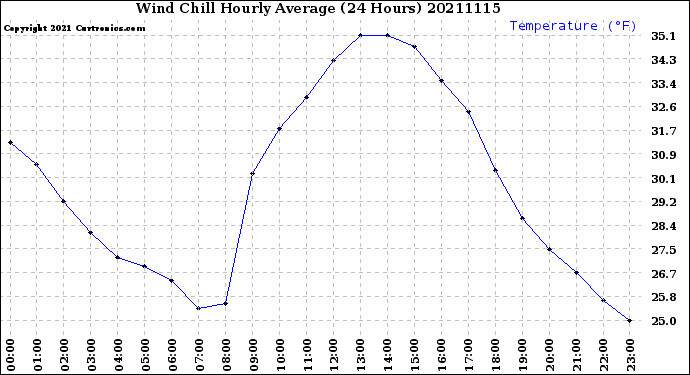 Milwaukee Weather Wind Chill<br>Hourly Average<br>(24 Hours)