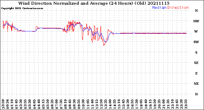 Milwaukee Weather Wind Direction<br>Normalized and Average<br>(24 Hours) (Old)