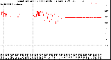 Milwaukee Weather Wind Direction<br>Normalized<br>(24 Hours) (Old)