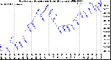 Milwaukee Weather Barometric Pressure<br>per Hour<br>(24 Hours)