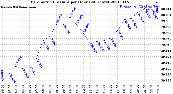 Milwaukee Weather Barometric Pressure<br>per Hour<br>(24 Hours)