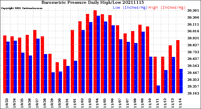 Milwaukee Weather Barometric Pressure<br>Daily High/Low