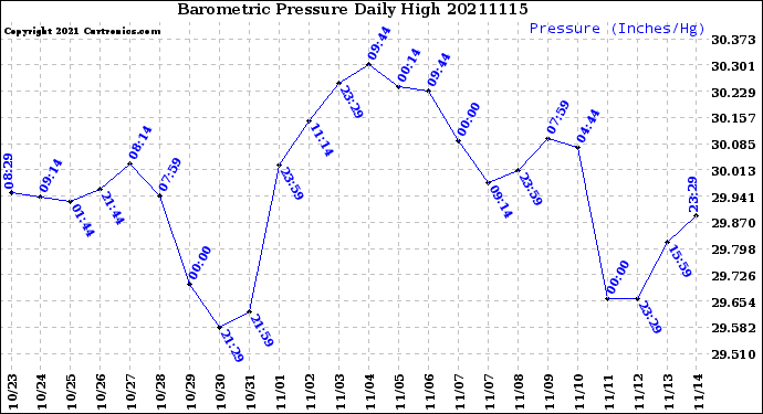 Milwaukee Weather Barometric Pressure<br>Daily High