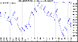 Milwaukee Weather Barometric Pressure<br>Daily Low