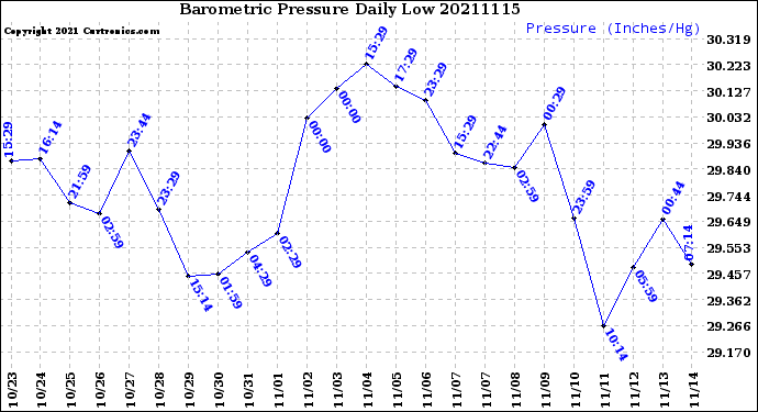 Milwaukee Weather Barometric Pressure<br>Daily Low