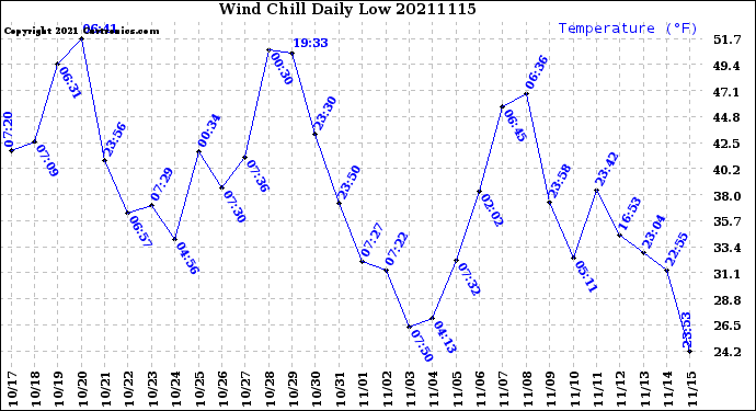 Milwaukee Weather Wind Chill<br>Daily Low