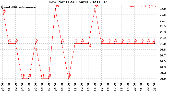Milwaukee Weather Dew Point<br>(24 Hours)