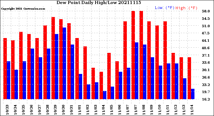 Milwaukee Weather Dew Point<br>Daily High/Low