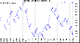 Milwaukee Weather Dew Point<br>Daily Low