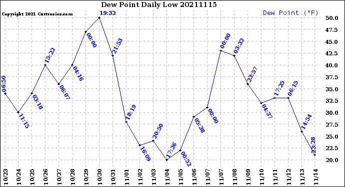 Milwaukee Weather Dew Point<br>Daily Low