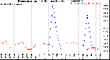 Milwaukee Weather Evapotranspiration<br>vs Rain per Day<br>(Inches)