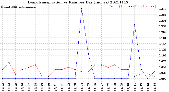 Milwaukee Weather Evapotranspiration<br>vs Rain per Day<br>(Inches)
