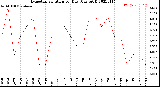 Milwaukee Weather Evapotranspiration<br>per Day (Ozs sq/ft)