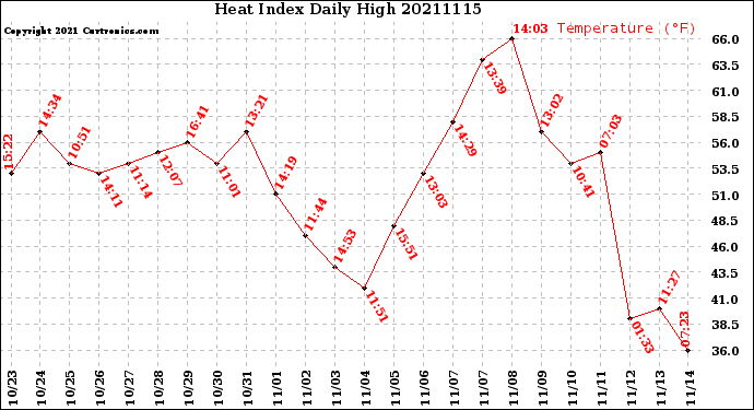 Milwaukee Weather Heat Index<br>Daily High