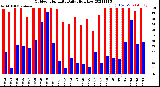 Milwaukee Weather Outdoor Humidity<br>Daily High/Low