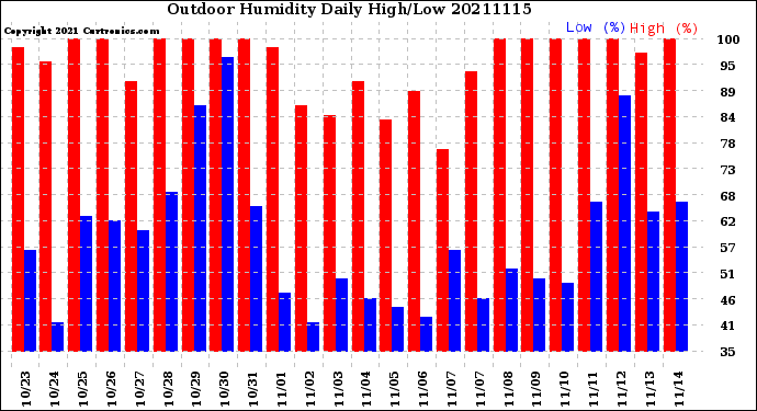 Milwaukee Weather Outdoor Humidity<br>Daily High/Low