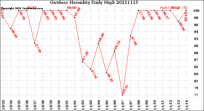 Milwaukee Weather Outdoor Humidity<br>Daily High