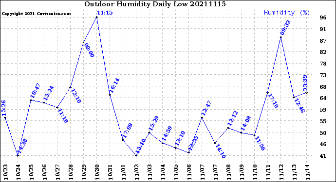Milwaukee Weather Outdoor Humidity<br>Daily Low