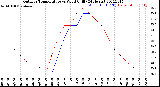 Milwaukee Weather Outdoor Temperature<br>vs Wind Chill<br>(24 Hours)