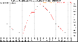 Milwaukee Weather Outdoor Temperature<br>vs Heat Index<br>(24 Hours)