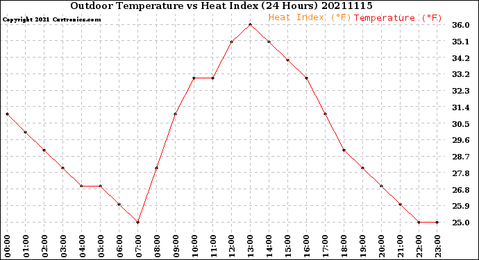 Milwaukee Weather Outdoor Temperature<br>vs Heat Index<br>(24 Hours)