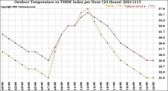 Milwaukee Weather Outdoor Temperature<br>vs THSW Index<br>per Hour<br>(24 Hours)