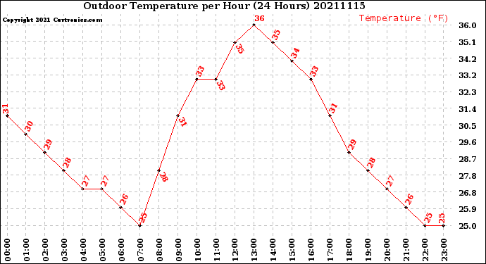 Milwaukee Weather Outdoor Temperature<br>per Hour<br>(24 Hours)