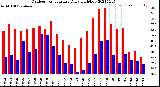 Milwaukee Weather Outdoor Temperature<br>Daily High/Low