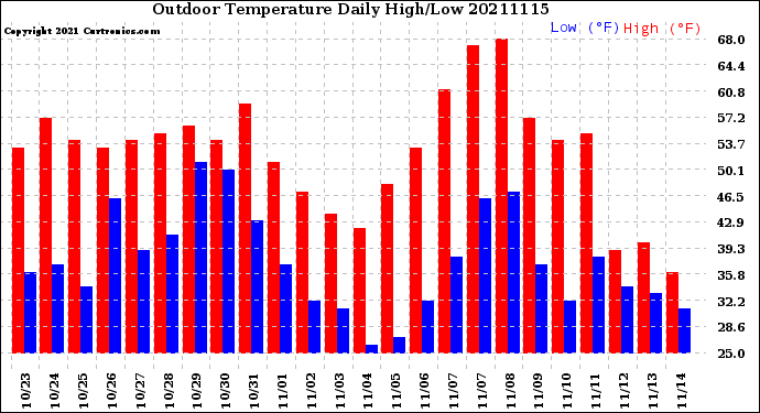 Milwaukee Weather Outdoor Temperature<br>Daily High/Low