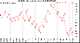 Milwaukee Weather Outdoor Temperature<br>Daily High