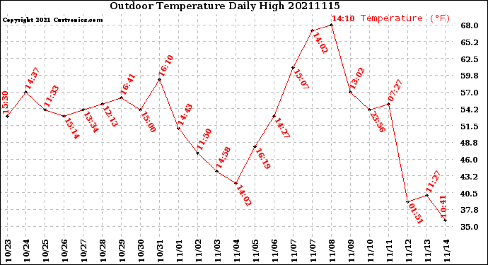 Milwaukee Weather Outdoor Temperature<br>Daily High