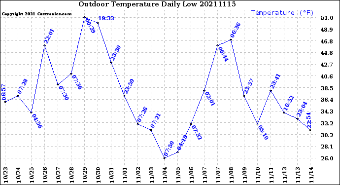 Milwaukee Weather Outdoor Temperature<br>Daily Low