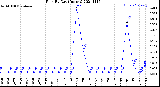 Milwaukee Weather Rain<br>By Day<br>(Inches)