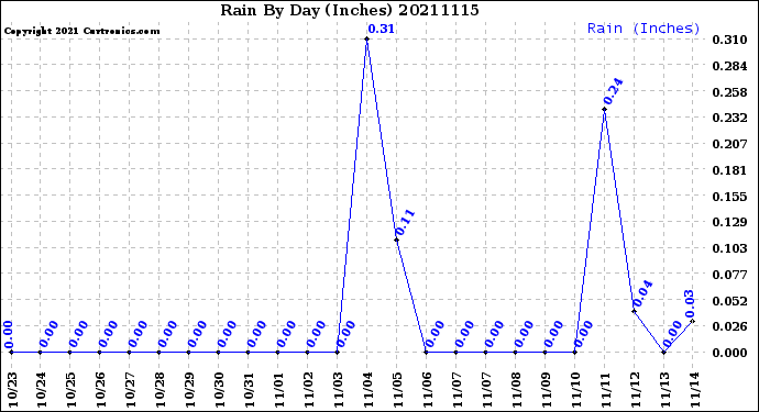Milwaukee Weather Rain<br>By Day<br>(Inches)