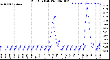 Milwaukee Weather Rain Rate<br>Daily High