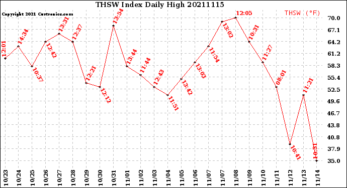 Milwaukee Weather THSW Index<br>Daily High
