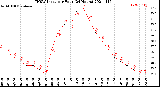 Milwaukee Weather THSW Index<br>per Hour<br>(24 Hours)