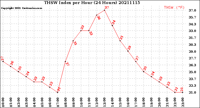 Milwaukee Weather THSW Index<br>per Hour<br>(24 Hours)