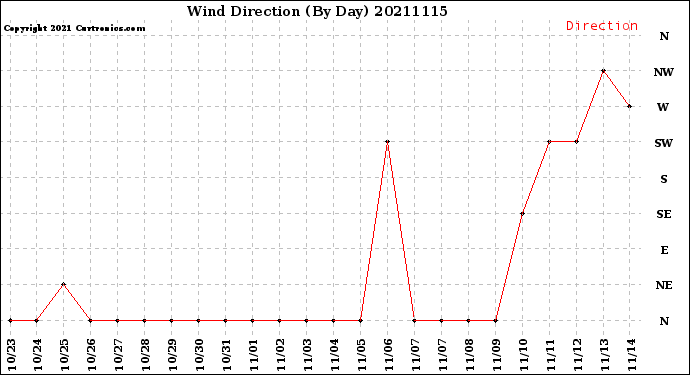 Milwaukee Weather Wind Direction<br>(By Day)