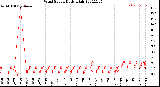 Milwaukee Weather Wind Speed<br>Daily High